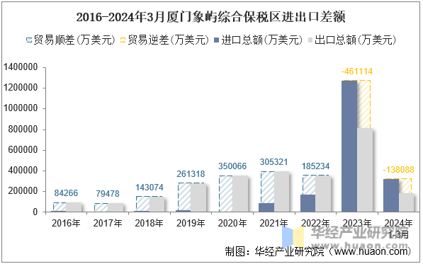 2016-2024年3月厦门象屿综合保税区进出口差额