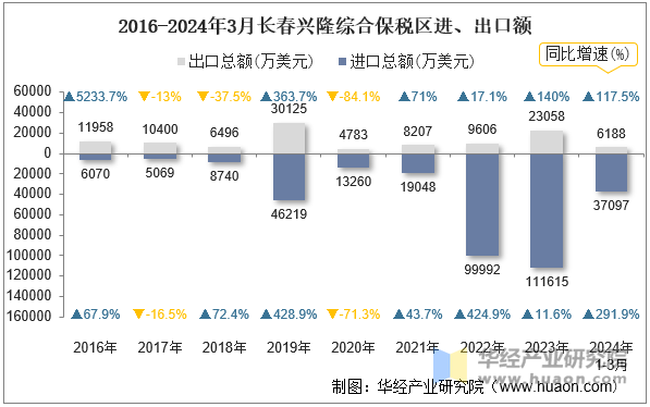 2016-2024年3月长春兴隆综合保税区进、出口额