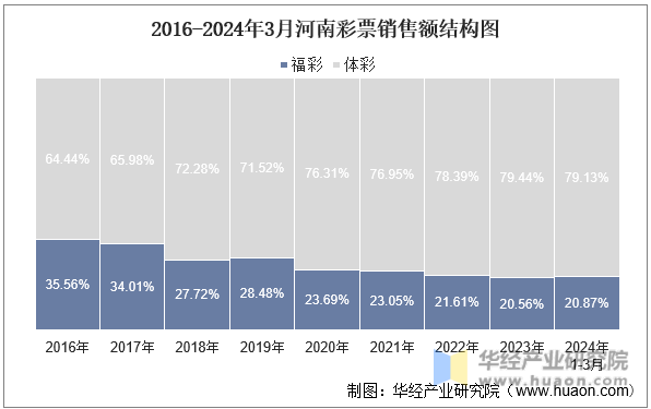 2016-2024年3月河南彩票销售额结构图