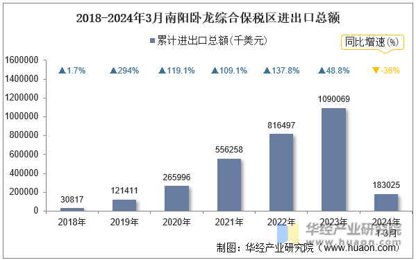 2018-2024年3月南阳卧龙综合保税区进出口总额