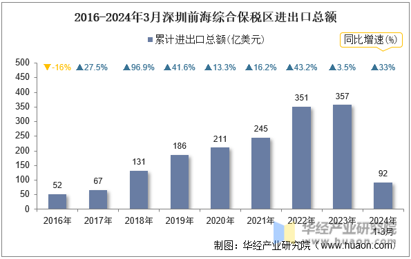 2016-2024年3月深圳前海综合保税区进出口总额