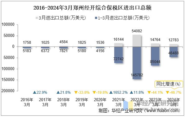 2016-2024年3月郑州经开综合保税区进出口总额
