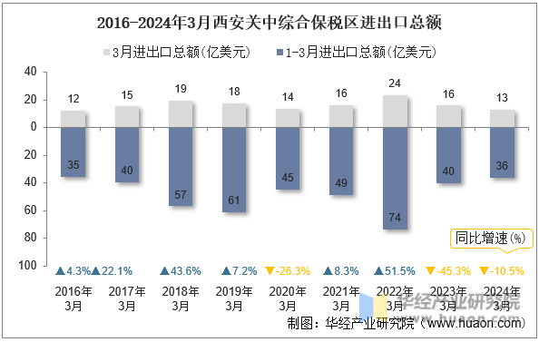 2016-2024年3月西安关中综合保税区进出口总额