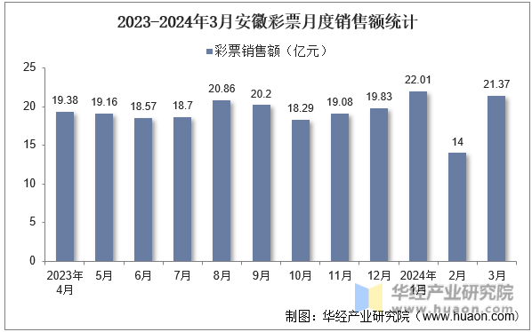 2023-2024年3月安徽彩票月度销售额统计