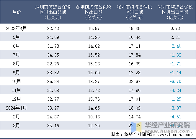 2023-2024年3月深圳前海综合保税区进出口额月度情况统计表