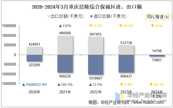 2020-2024年3月重庆涪陵综合保税区进、出口额