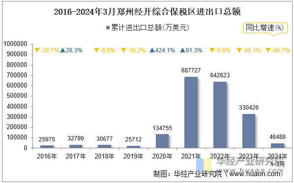 2016-2024年3月郑州经开综合保税区进出口总额