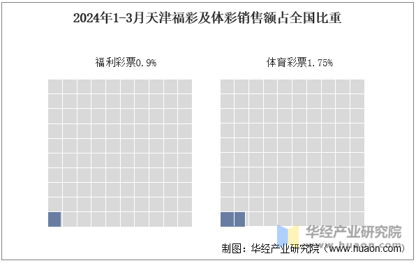 2024年1-3月天津福彩及体彩销售额占全国比重