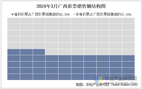 2024年3月广西彩票销售额结构图