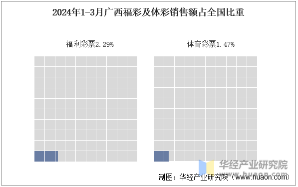 2024年1-3月广西福彩及体彩销售额占全国比重