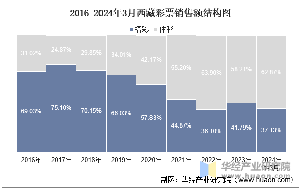 2016-2024年3月西藏彩票销售额结构图