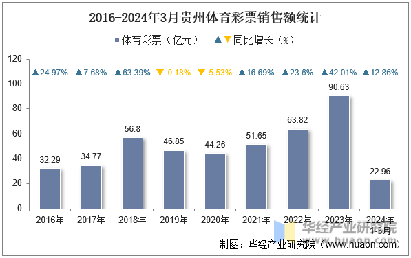 2016-2024年3月贵州体育彩票销售额统计