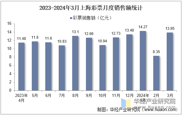 2023-2024年3月上海彩票月度销售额统计