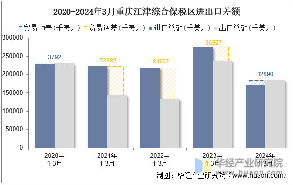 2020-2024年3月重庆江津综合保税区进出口差额