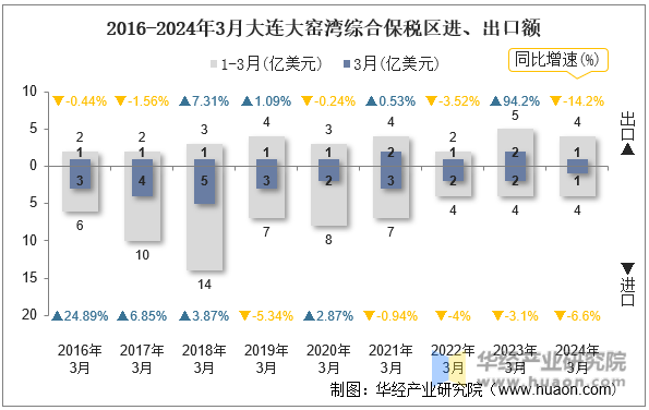 2016-2024年3月大连大窑湾综合保税区进、出口额