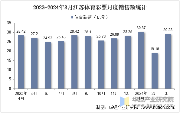 2023-2024年3月江苏体育彩票月度销售额统计