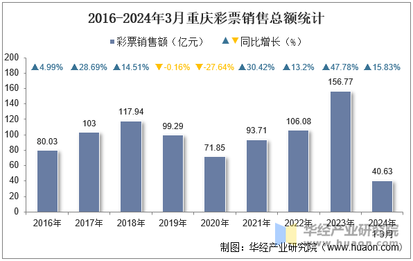 2016-2024年3月重庆彩票销售总额统计