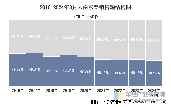 2016-2024年3月云南彩票销售额结构图