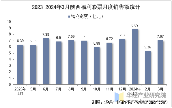 2023-2024年3月陕西福利彩票月度销售额统计