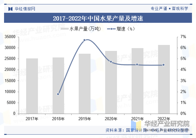2017-2022年中国水果产量及增速