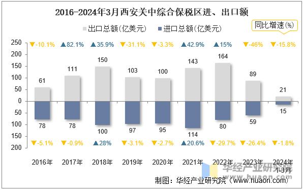 2016-2024年3月西安关中综合保税区进、出口额