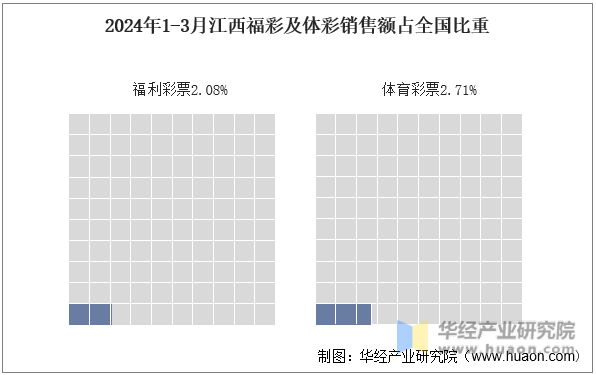 2024年1-3月江西福彩及体彩销售额占全国比重