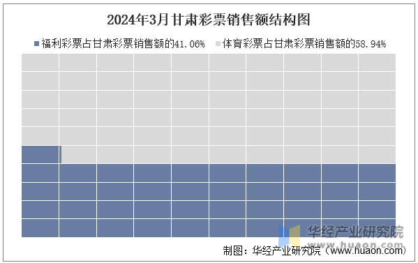 2024年3月甘肃彩票销售额结构图