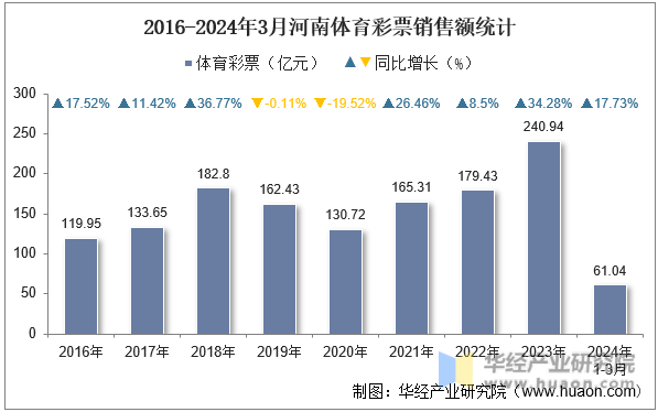 2016-2024年3月河南体育彩票销售额统计