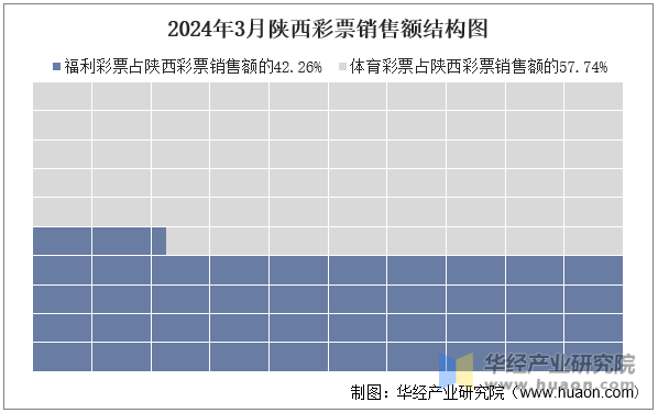 2024年3月陕西彩票销售额结构图