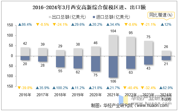 2016-2024年3月西安高新综合保税区进、出口额