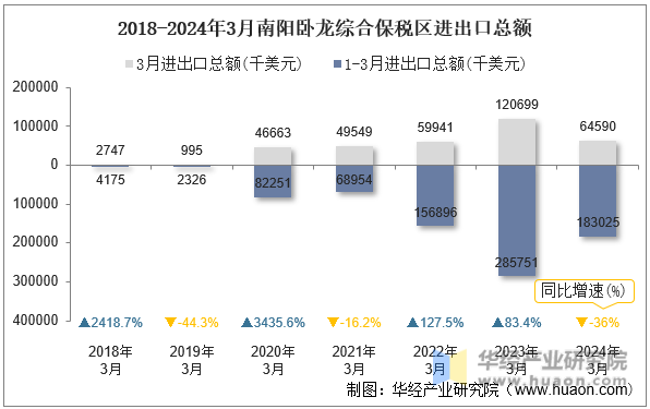 2018-2024年3月南阳卧龙综合保税区进出口总额