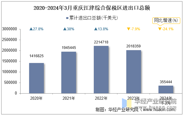 2020-2024年3月重庆江津综合保税区进出口总额