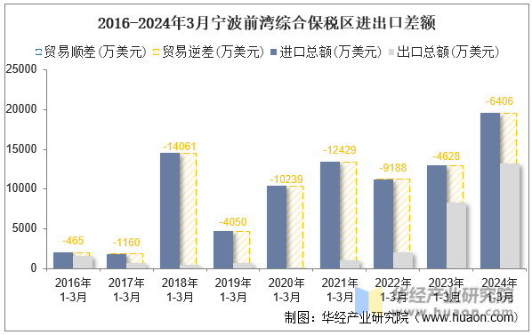 2016-2024年3月宁波前湾综合保税区进出口差额