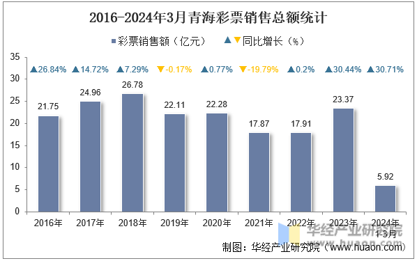 2016-2024年3月青海彩票销售总额统计