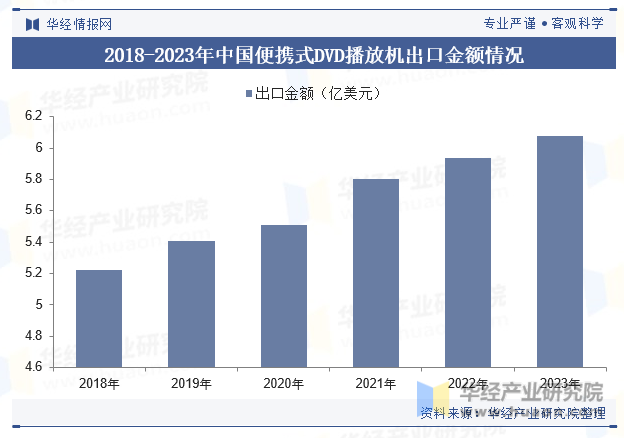 2018-2023年中国便携式DVD播放机出口金额情况