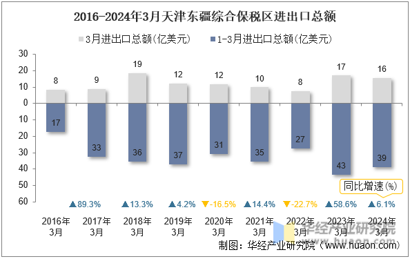 2016-2024年3月天津东疆综合保税区进出口总额