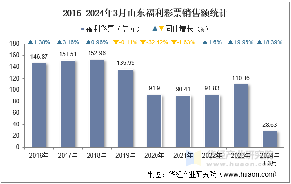 2016-2024年3月山东福利彩票销售额统计