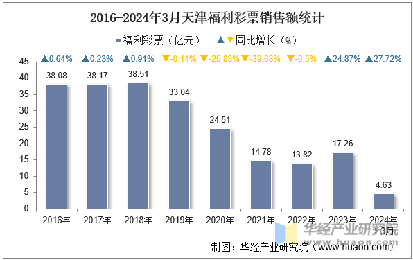 2016-2024年3月天津福利彩票销售额统计