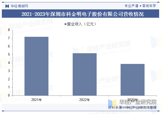 2021-2023年深圳市科金明电子股份有限公司营收情况