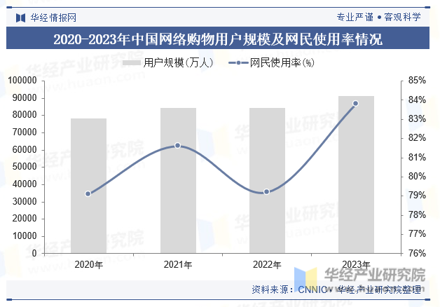 2020-2023年中国网络购物用户规模及网民使用率情况