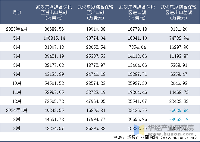 2023-2024年3月武汉东湖综合保税区进出口额月度情况统计表