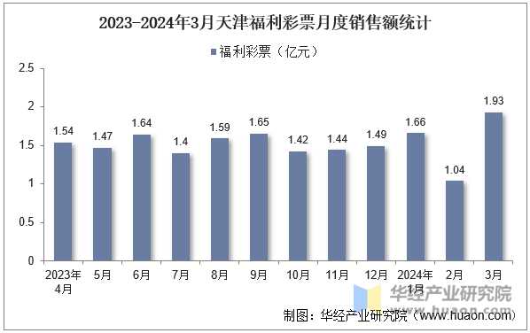 2023-2024年3月天津福利彩票月度销售额统计