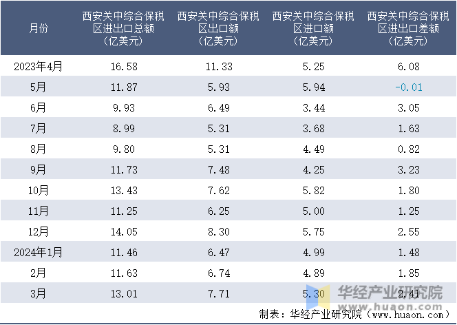 2023-2024年3月西安关中综合保税区进出口额月度情况统计表