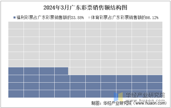 2024年3月广东彩票销售额结构图