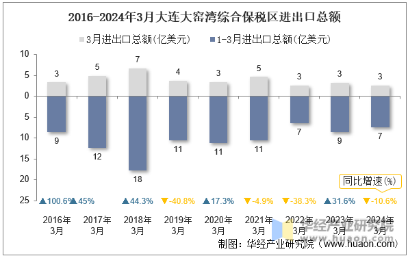 2016-2024年3月大连大窑湾综合保税区进出口总额