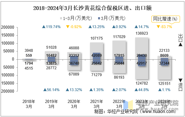 2018-2024年3月长沙黄花综合保税区进、出口额