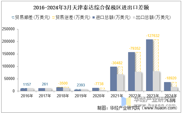 2016-2024年3月天津泰达综合保税区进出口差额