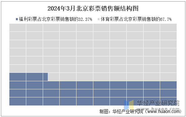 2024年3月北京彩票销售额结构图