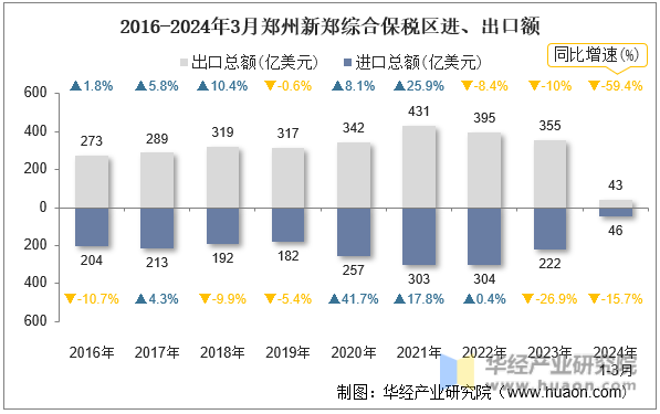 2016-2024年3月郑州新郑综合保税区进、出口额