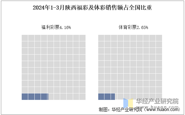 2024年1-3月陕西福彩及体彩销售额占全国比重